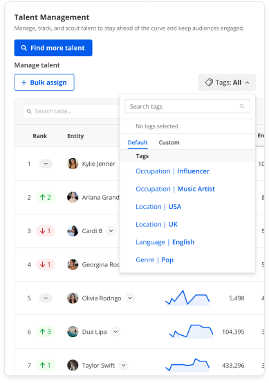 A user interface from Blinkfire for talent management, showing a list of influencers and celebrities like Kylie Jenner and Ariana Grande, with their ranking and performance data.