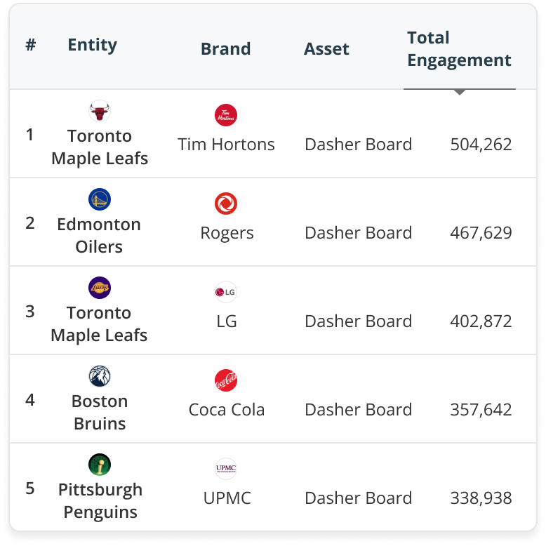 A user interface from Blinkfire showing a leaderboard for brand performance on social media, with brands listed.