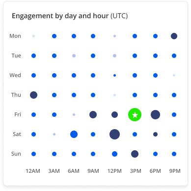 A dashboard for Blinkfire's NIL valuation, featuring a heatmap that visualizes daily engagement and a graph showing follower change over time.