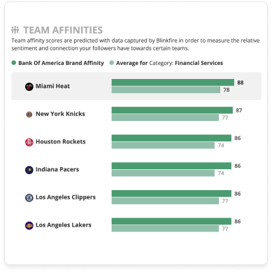 A report from Blinkfire for industry comparisons, featuring a bar graph that ranks brand performance against competitors.